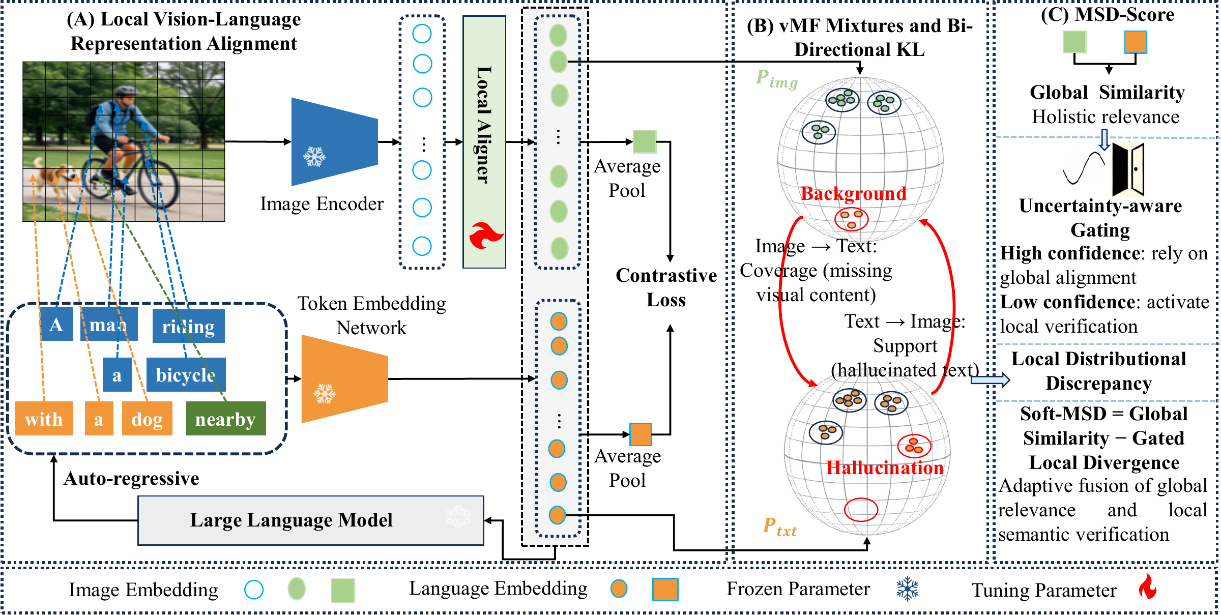MSD-Score framework